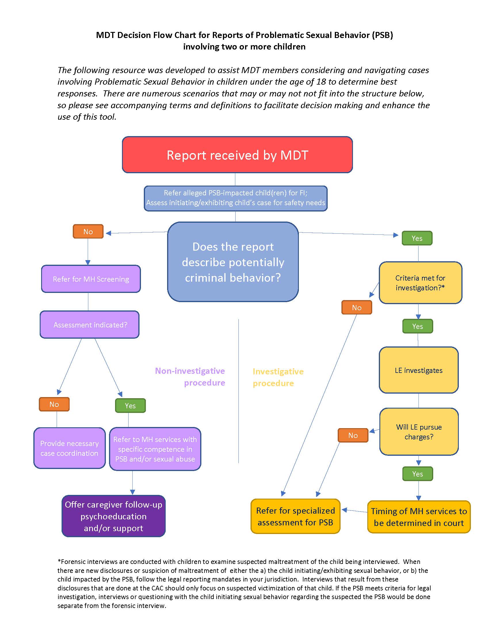 NCA PSB Forensic Interview Map